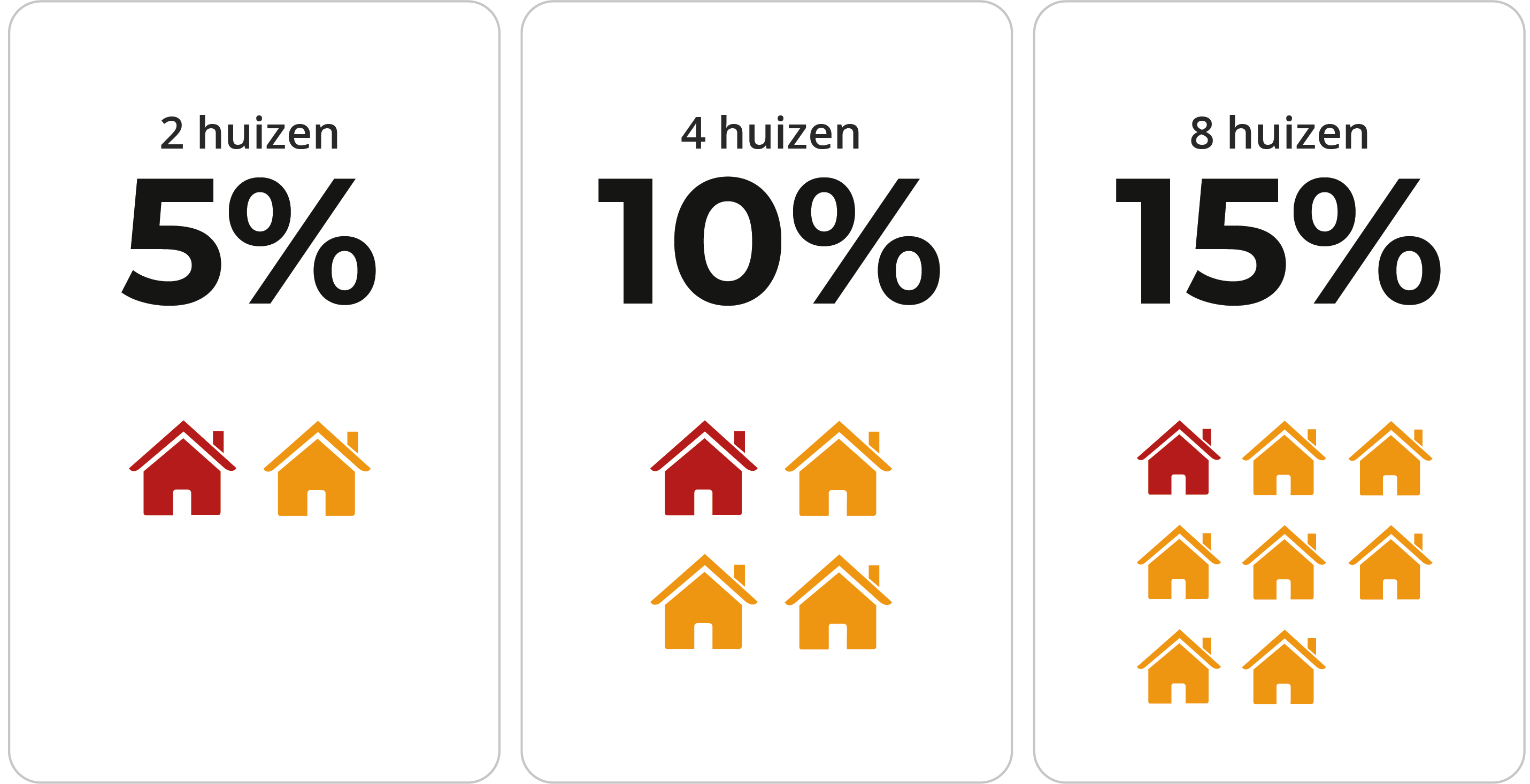 Burenkorting Eigenhuis Schilderplan