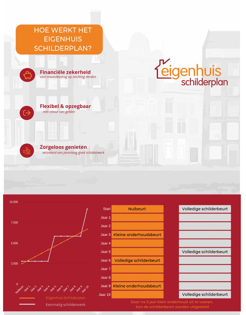 Samenvatting Eigenhuis Schilderplan Hoe-werkt-Eigenhuis-Schilderplan